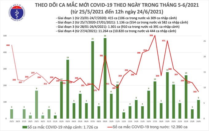 Trưa 24/6, Việt Nam thêm 127 ca mắc COVID-19 mới - Ảnh 1.