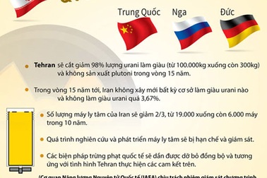 (Đồ họa) Chi tiết thỏa thuận khung chương trình hạt nhân Iran