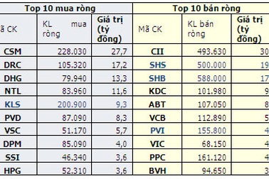 Khối ngoại mua ròng hơn 44,4 tỷ đồng tại HoSE