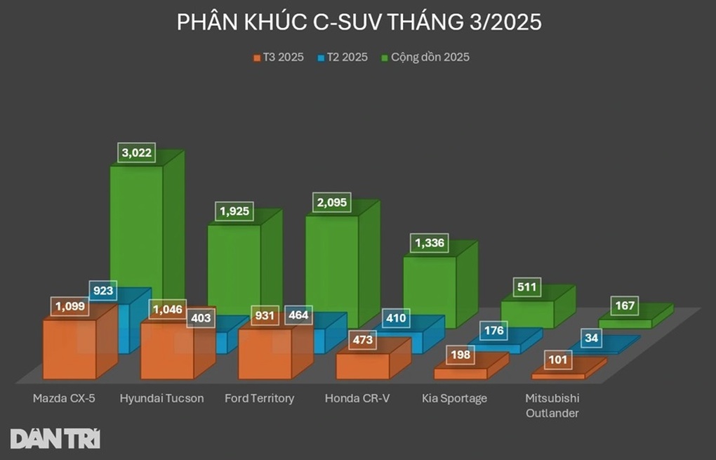 SUV cỡ C Nhật Bản giảm giá 100 triệu đồng tại đại lý, rẻ ngang xe hạng B - 3 SUV cỡ C Nhật Bản giảm giá 100 triệu đồng tại đại lý, rẻ ngang xe hạng B - 3