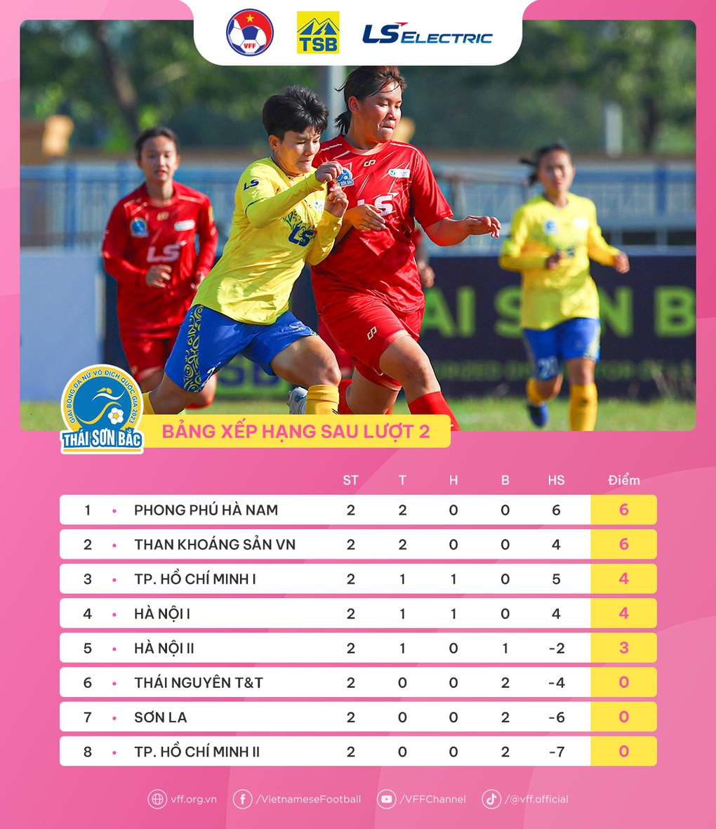 Hải Yến lập hat-trick ở vòng 2 giải bóng đá nữ vô địch quốc gia 2023 - 2 Hải Yến lập hat-trick ở vòng 2 giải bóng đá nữ vô địch quốc gia 2023 - 2