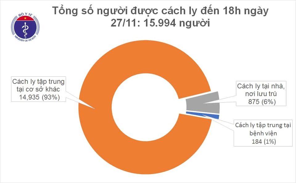Tối 27/11, Việt Nam thêm 8 ca mắc Covid-19 - 2 Tối 27/11, Việt Nam thêm 8 ca mắc Covid-19 - 2