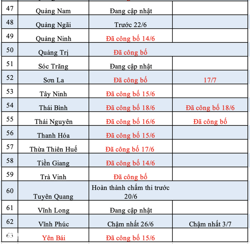 14 tỉnh công bố điểm chuẩn lớp 10: Có trường lấy chỉ 1,6 điểm/môn! - 5 14 tỉnh công bố điểm chuẩn lớp 10: Có trường lấy chỉ 1,6 điểm/môn! - 5