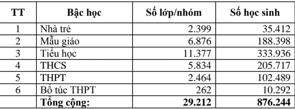 Thanh Hóa có hơn 2.000 trường trong năm học 2020-2021 - 1 Thanh Hóa có hơn 2.000 trường trong năm học 2020-2021 - 1