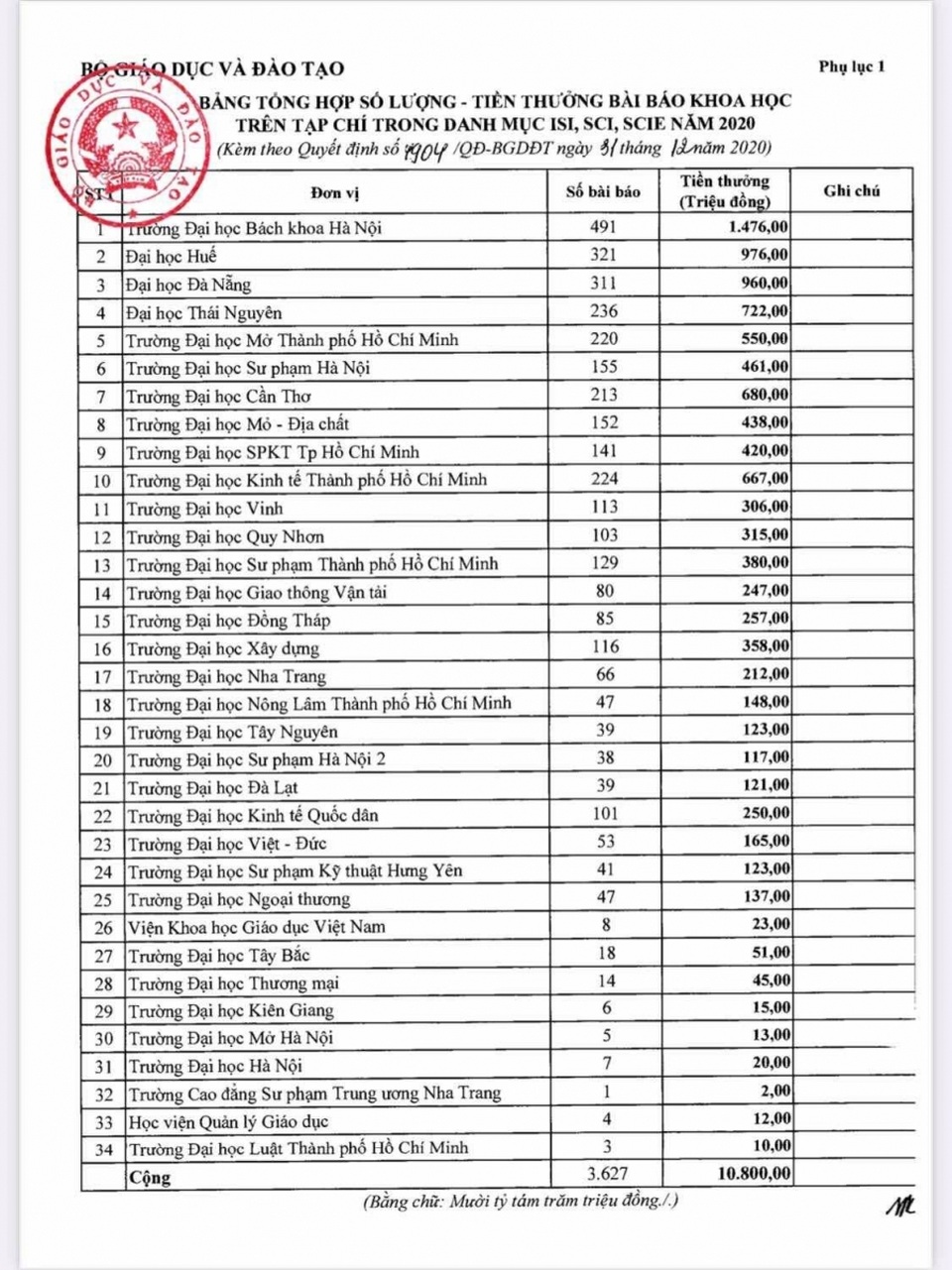 Bộ GD-ĐT chi gần 11 tỷ đồng khen thưởng các bài báo khoa học quốc tế - 1 Bộ GD-ĐT chi gần 11 tỷ đồng khen thưởng các bài báo khoa học quốc tế - 1