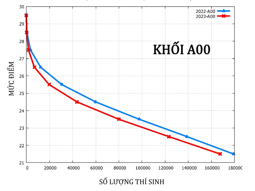 Dự báo điểm chuẩn xét tuyển khối A giảm nhẹ, khối B tăng - 2 Dự báo điểm chuẩn xét tuyển khối A giảm nhẹ, khối B tăng - 2