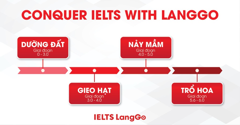 Cùng LangGo hệ thống lộ trình luyện thi IELTS nhanh nhất cho người mới bắt đầu - 1 Cùng LangGo hệ thống lộ trình luyện thi IELTS nhanh nhất cho người mới bắt đầu - 1