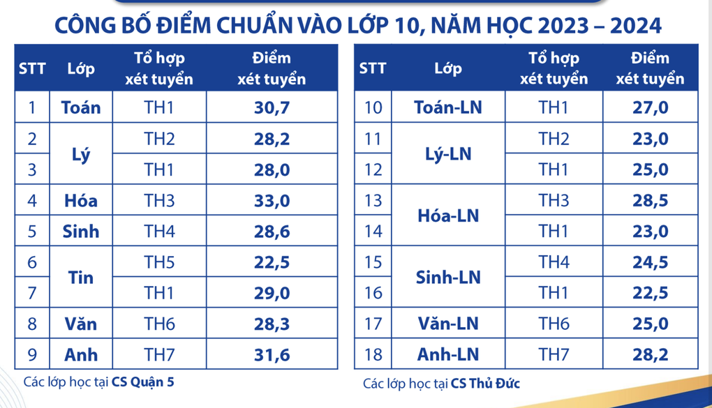 Trường đầu tiên tại TPHCM công bố điểm chuẩn vào lớp 10 - 2 Trường đầu tiên tại TPHCM công bố điểm chuẩn vào lớp 10 - 2