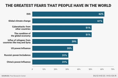 Những nỗi sợ hãi lớn nhất của người dân trên toàn thế giới