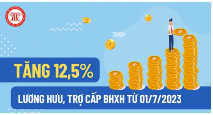 Tăng 12,5% lương hưu, trợ cấp BHXH từ 01/7/2023.
