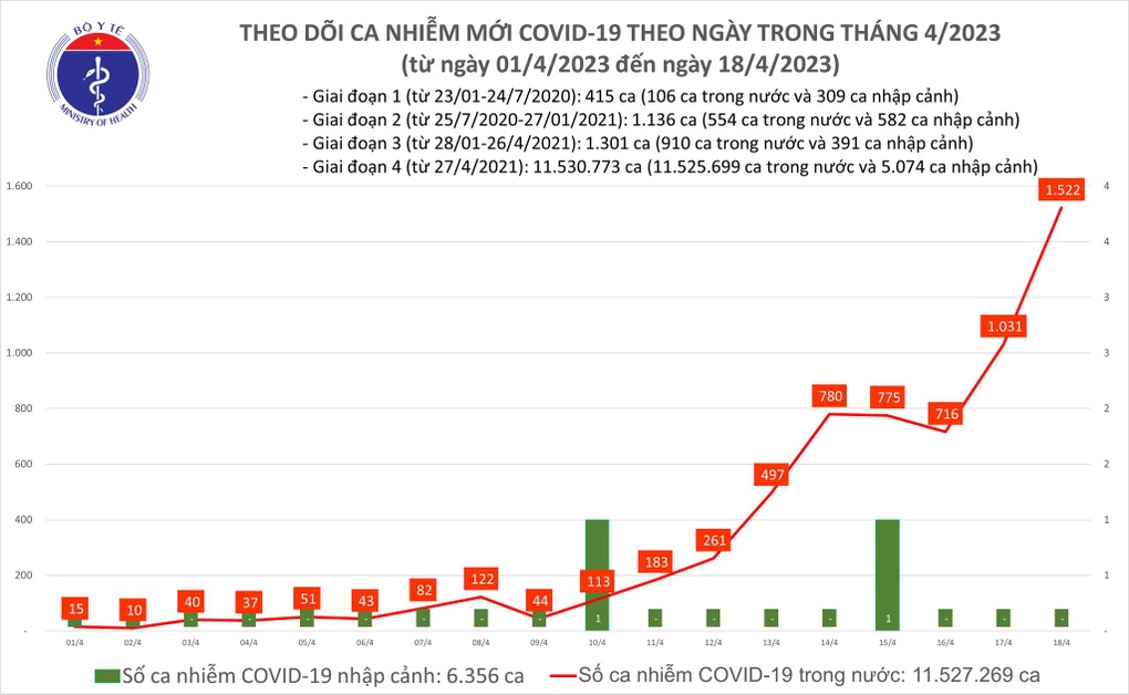 Ngày 18/4: Thêm 1.522 ca mắc Covid-19 - 1 Ngày 18/4: Thêm 1.522 ca mắc Covid-19 - 1