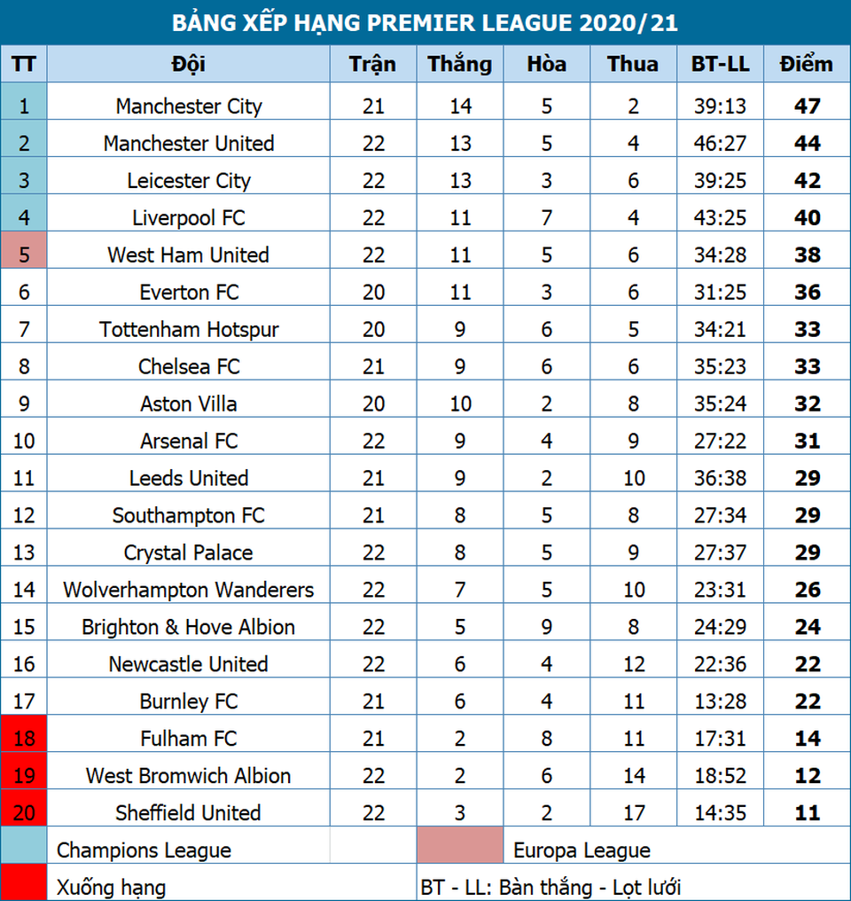 Man City tiếp tục tạo khoảng cách ba điểm với Man Utd - 3 Man City tiếp tục tạo khoảng cách ba điểm với Man Utd - 3