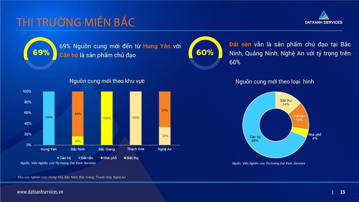Những điểm sáng tiềm năng tại thị trường bất động sản miền Bắc - 2 Những điểm sáng tiềm năng tại thị trường bất động sản miền Bắc - 2