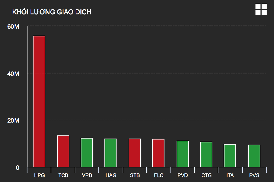 VN-Index chạm 1.000 điểm, vì sao cổ phiếu Hòa Phát quay đầu lao dốc? - 1 VN-Index chạm 1.000 điểm, vì sao cổ phiếu Hòa Phát quay đầu lao dốc? - 1