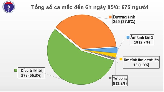  Đến sáng nay Việt Nam có 672 ca, thêm 2 ca mắc mới COVID-19 - Ảnh 1.