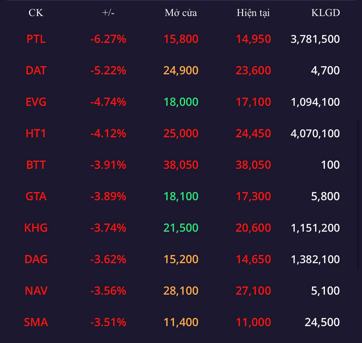 Bản tin trưa 14/12: Cổ phiếu thép bùng nổ - 3 Bản tin trưa 14/12: Cổ phiếu thép bùng nổ - 3