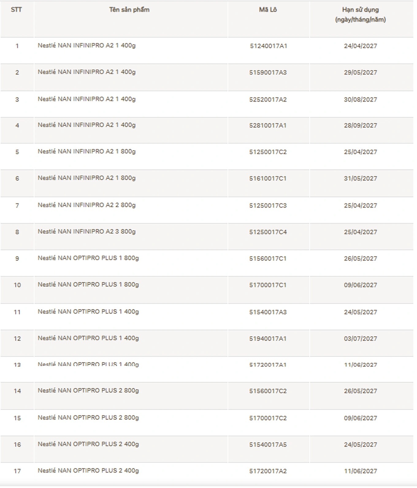 Danh s&aacute;ch 17 l&ocirc; sữa NAN bị thu hồi tại Việt Nam