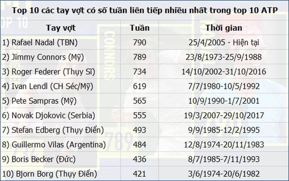 Nadal phá kỷ lục tồn tại 32 năm trên bảng xếp hạng ATP - 1