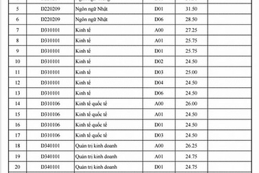 Dưới 24,0 điểm hết cơ hội vào trường ĐH Ngoại thương Hà Nội