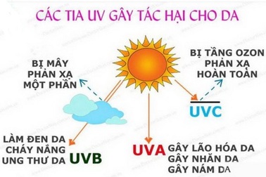Coi chừng tia UV tàn phá làn da, gây ung thư