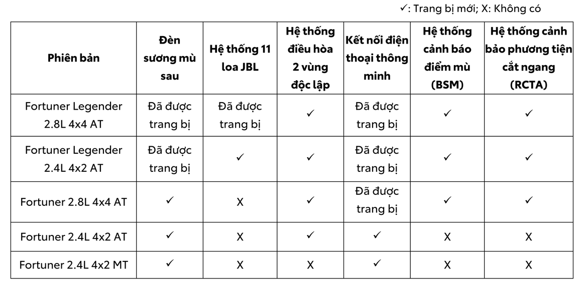 Đồng loạt tăng giá, Toyota Fortuner 2022 có gì nâng cấp để hút khách Việt? - 1 Đồng loạt tăng giá, Toyota Fortuner 2022 có gì nâng cấp để hút khách Việt? - 1