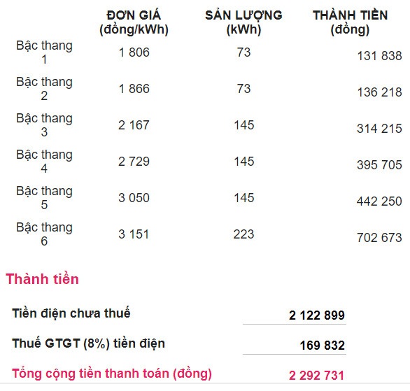 Tiền điện gộp 2 tháng làm một, người dân có bị thiệt thòi? - 3