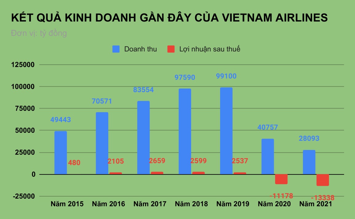 Vietnam Airlines lại lỗ nặng, vốn góp chủ sở hữu bị ăn mòn gần hết - 1 Vietnam Airlines lại lỗ nặng, vốn góp chủ sở hữu bị ăn mòn gần hết - 1