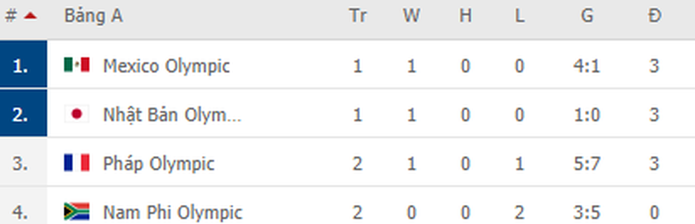 Olympic Pháp ngược dòng điên rồ trong trận đấu 7 bàn thắng - 4 Olympic Pháp ngược dòng điên rồ trong trận đấu 7 bàn thắng - 4