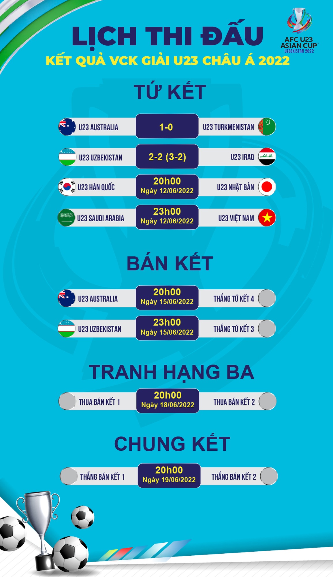 Đè bẹp U23 Hàn Quốc, U23 Nhật Bản hiên ngang vào bán kết - 6 Đè bẹp U23 Hàn Quốc, U23 Nhật Bản hiên ngang vào bán kết - 6