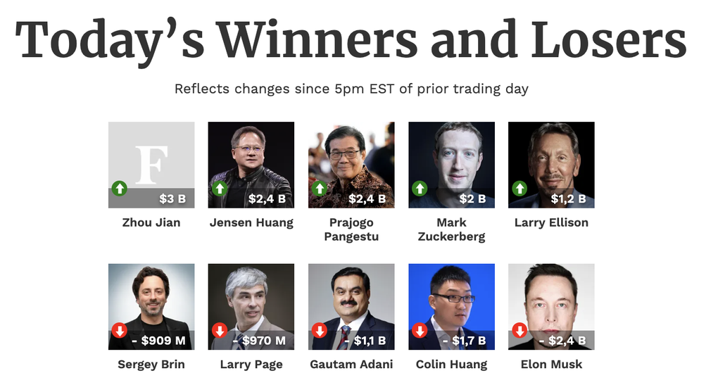 Một ngày sau sự cố sập Facebook, tài sản Mark Zuckerberg biến động ra sao? - 1