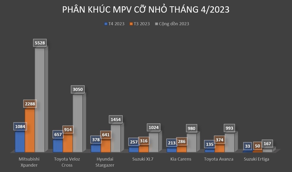 Doanh số giảm một nửa nhưng Mitsubishi Xpander vẫn thống trị phân khúc MPV - 3 Doanh số giảm một nửa nhưng Mitsubishi Xpander vẫn thống trị phân khúc MPV - 3