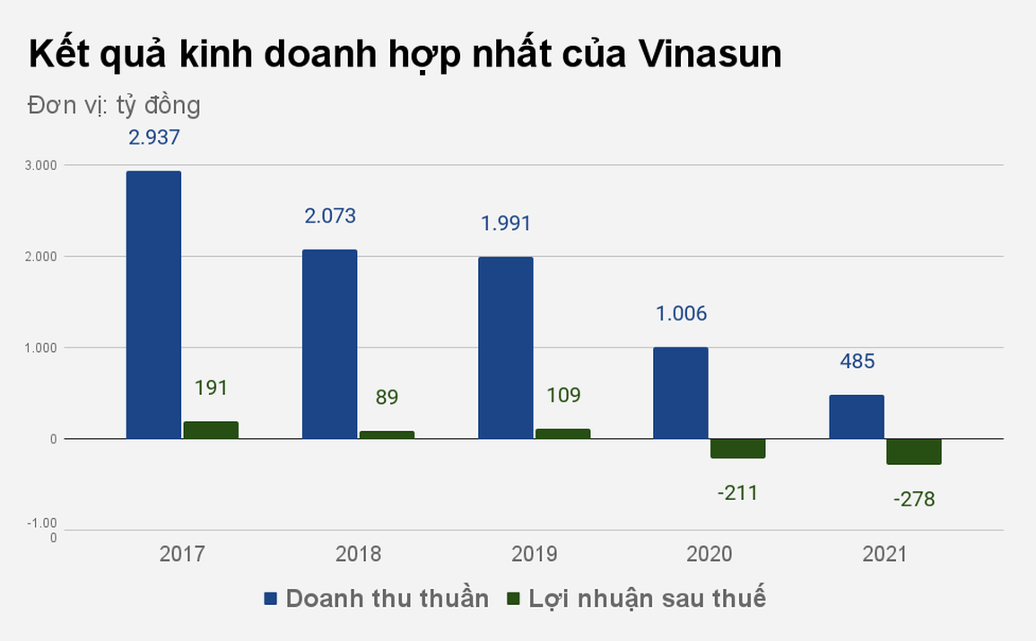 Hãng taxi Vinasun lỗ gần 500 tỷ sau 2 năm dịch, gần 4.000 người nghỉ việc - 1 Hãng taxi Vinasun lỗ gần 500 tỷ sau 2 năm dịch, gần 4.000 người nghỉ việc - 1