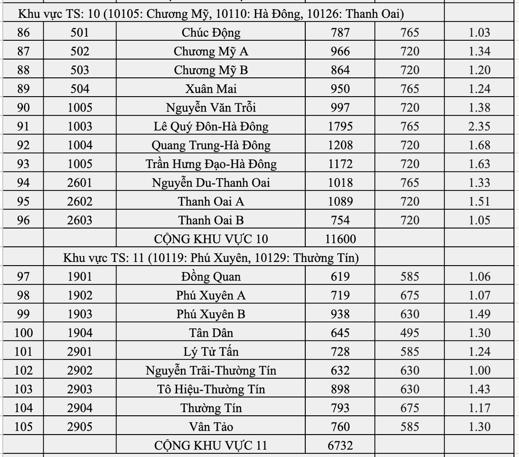 Top 10 trường Hà Nội có tỷ lệ chọi vào lớp 10 căng nhất: Yên Hòa đứng đầu - 9 Top 10 trường Hà Nội có tỷ lệ chọi vào lớp 10 căng nhất: Yên Hòa đứng đầu - 9