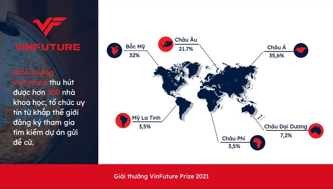 VinFuture đã nhận được hơn 500 đăng ký tham gia gửi đề cử từ 36 quốc gia - Ảnh 1. VinFuture đã nhận được hơn 500 đăng ký tham gia gửi đề cử từ 36 quốc gia - Ảnh 1.