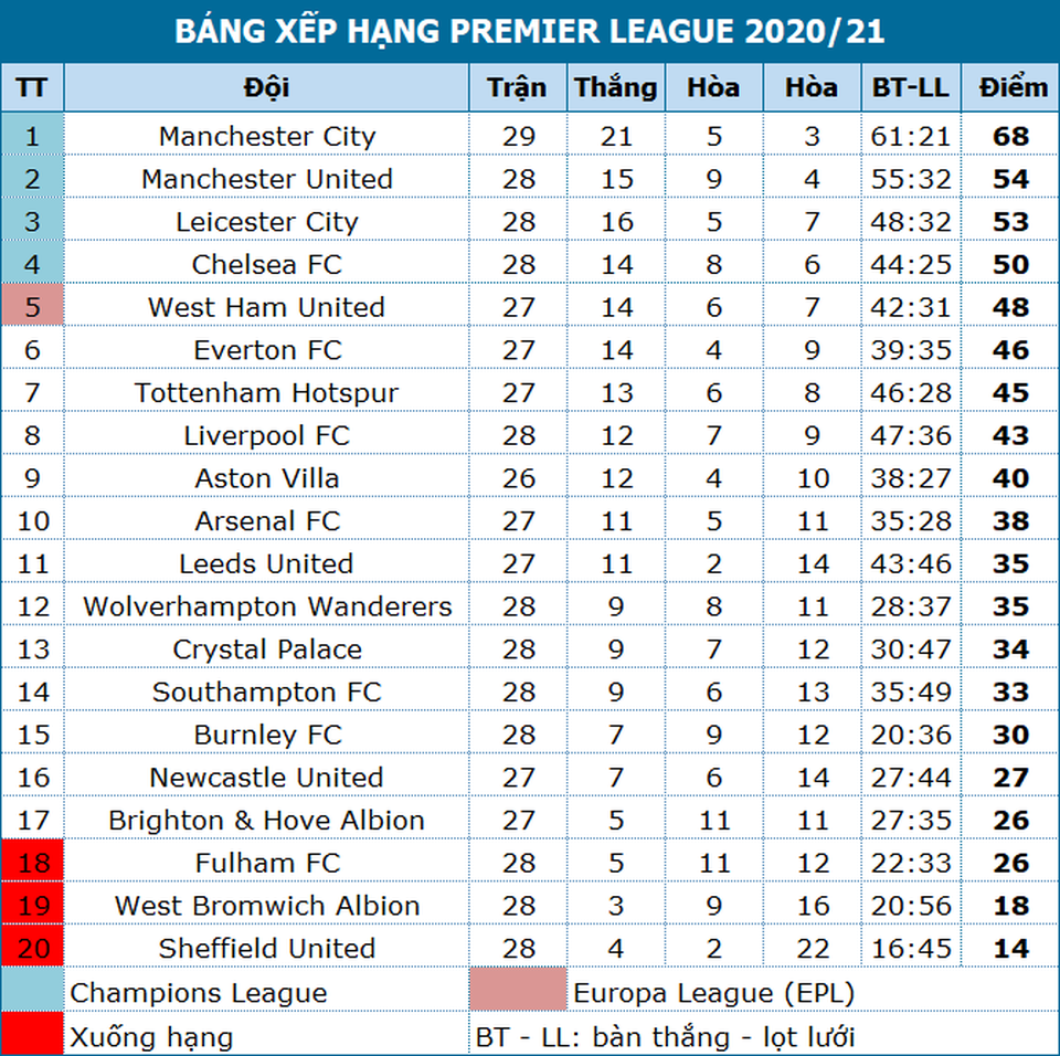 Vùi dập Southampton, Man City tiếp tục hơn Man Utd 14 điểm - 4 Vùi dập Southampton, Man City tiếp tục hơn Man Utd 14 điểm - 4
