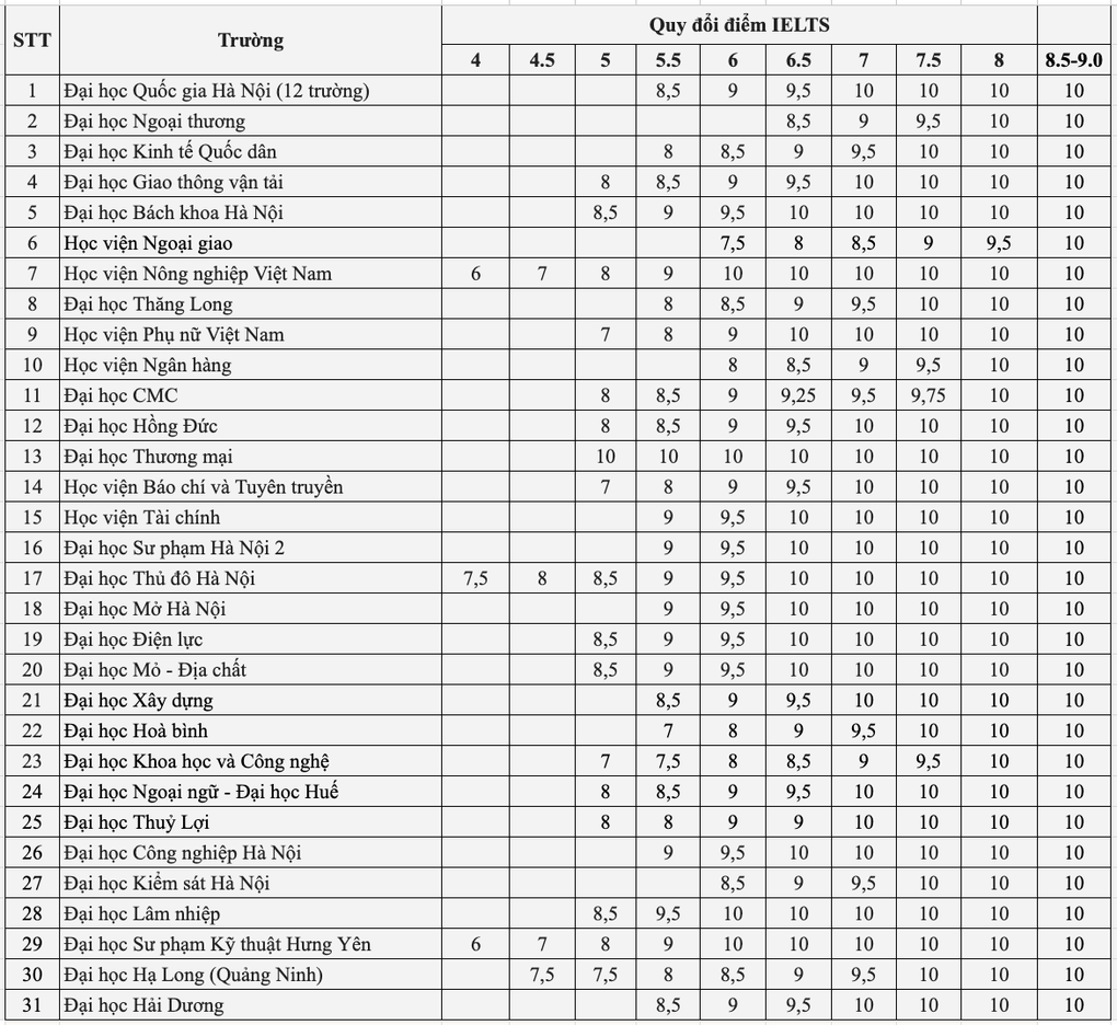 42 trường ĐH phía Bắc chấp nhận đổi điểm IELTS sang điểm thi môn tiếng Anh - 1 42 trường ĐH phía Bắc chấp nhận đổi điểm IELTS sang điểm thi môn tiếng Anh - 1