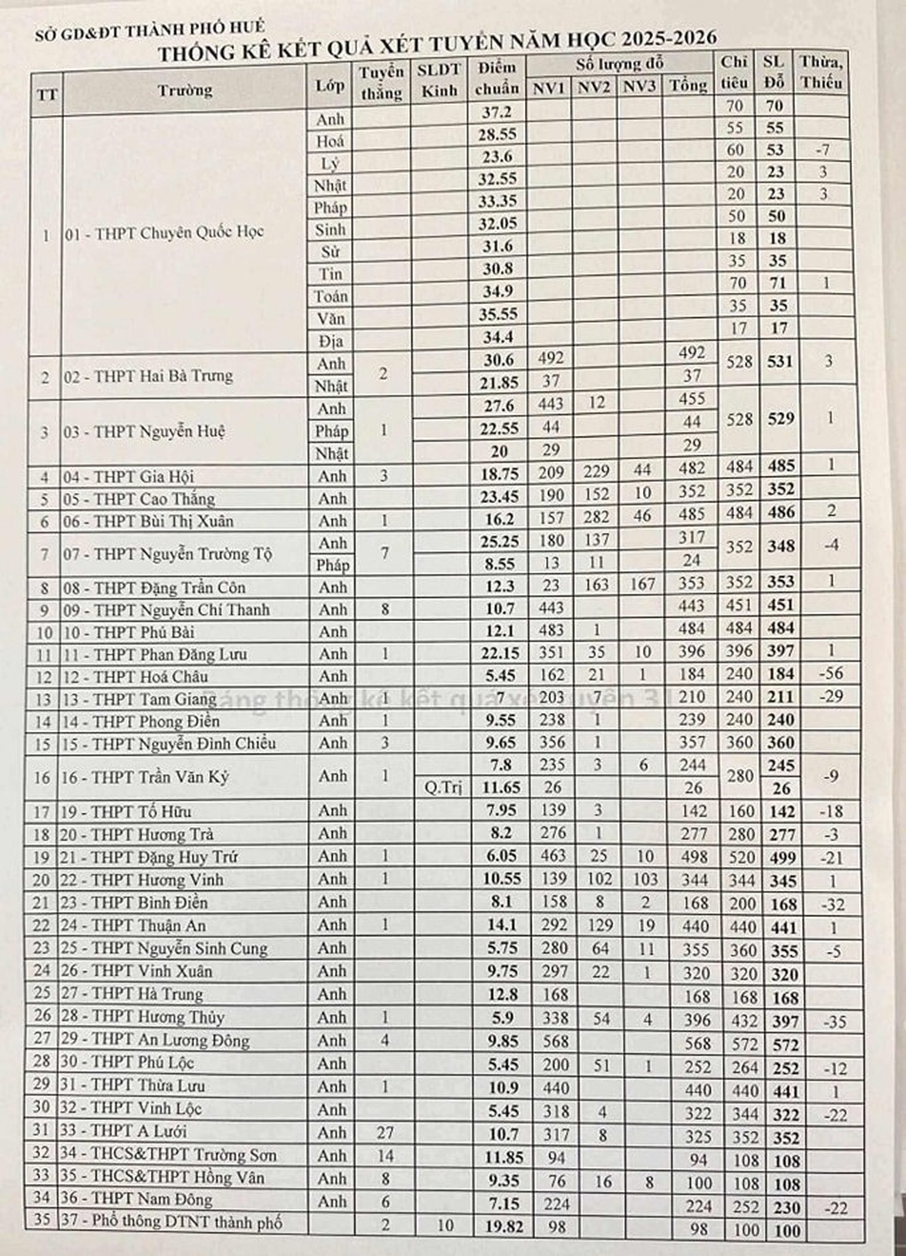 Công bố điểm chuẩn lớp 10 trường chuyên Quốc học và các trường THPT tại Huế - 2 Công bố điểm chuẩn lớp 10 trường chuyên Quốc học và các trường THPT tại Huế - 2