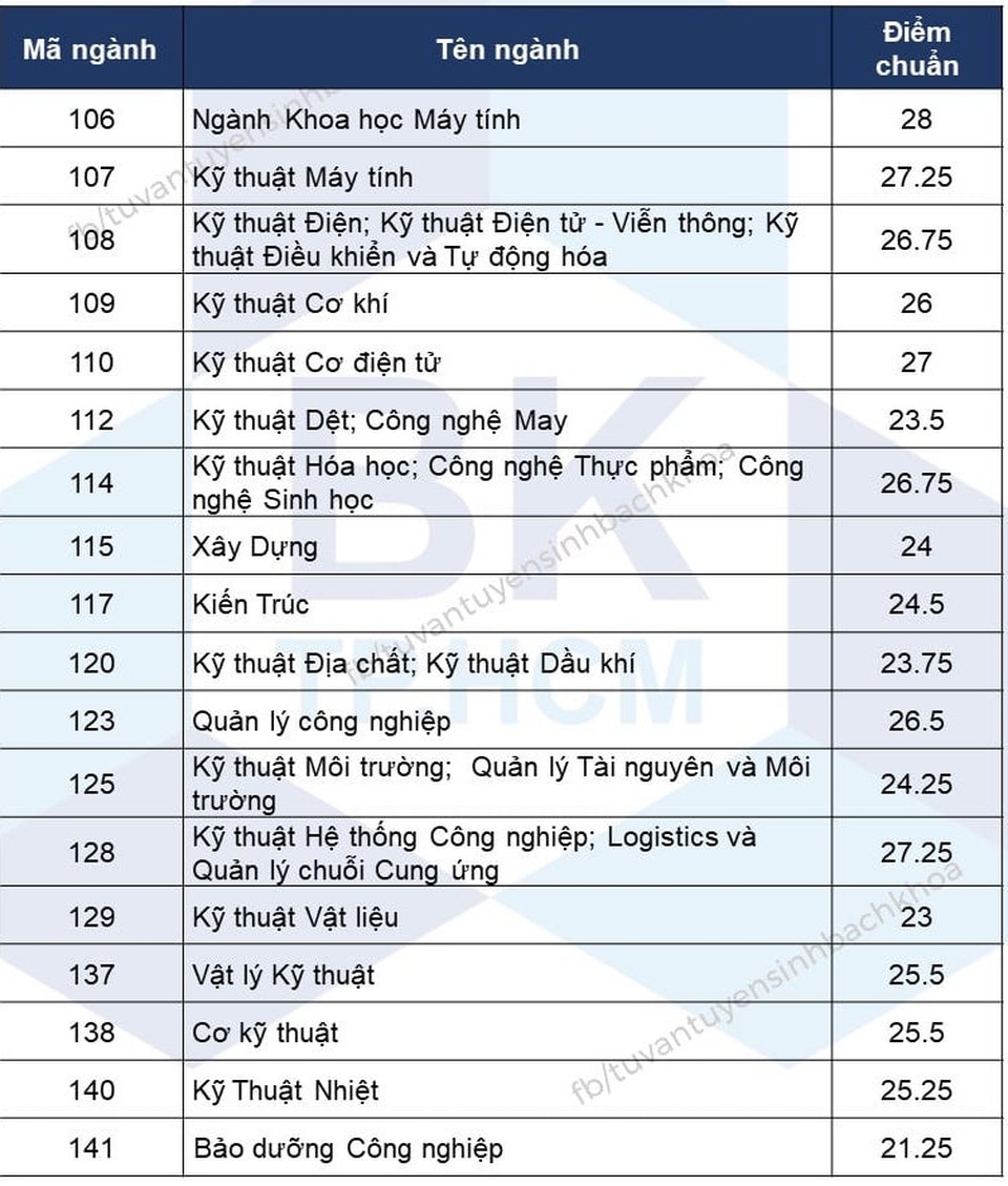 9 điểm/môn vẫn trượt ngành Khoa học Máy tính ĐH Bách khoa TPHCM - 2 9 điểm/môn vẫn trượt ngành Khoa học Máy tính ĐH Bách khoa TPHCM - 2