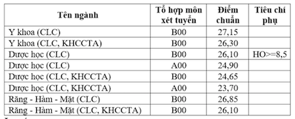 Điểm chuẩn vào Khoa Y trường ĐH Quốc gia TPHCM từ 24,65 đến 27,15 - 2 Điểm chuẩn vào Khoa Y trường ĐH Quốc gia TPHCM từ 24,65 đến 27,15 - 2