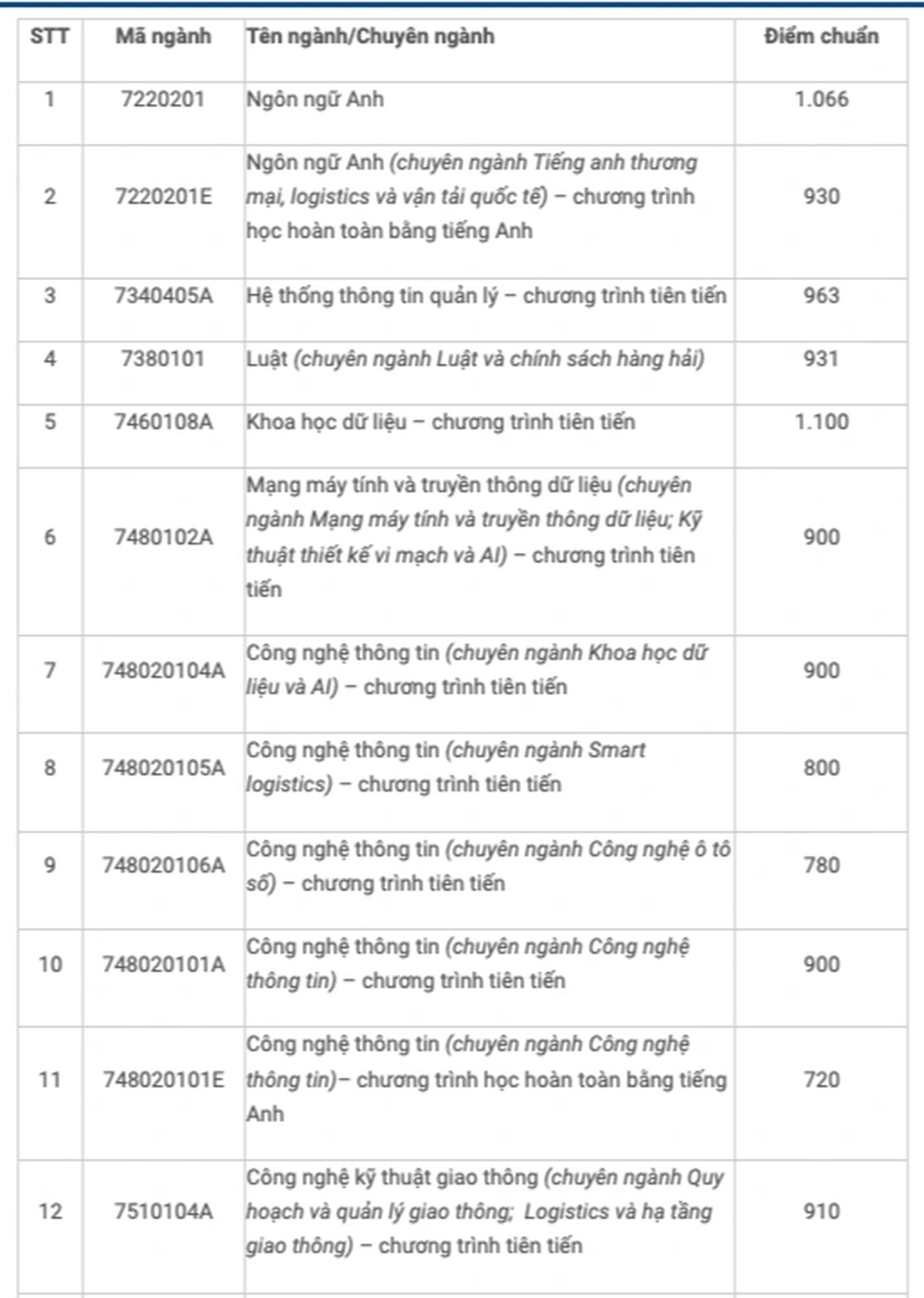 Một trường công bố điểm chuẩn, ngành cao nhất hơn ngành thấp nhất 380 điểm - 2 Một trường công bố điểm chuẩn, ngành cao nhất hơn ngành thấp nhất 380 điểm - 2