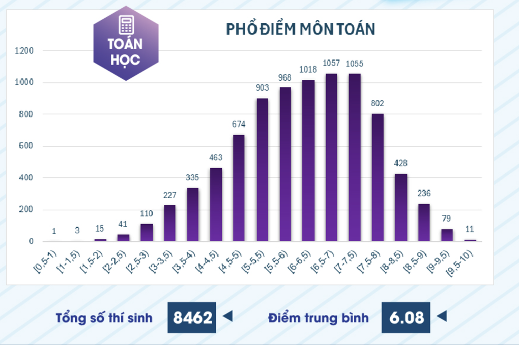 Tăng mạnh điểm thi đánh giá năng lực chuyên biệt của Đại học sư phạm TPHCM - 1 Tăng mạnh điểm thi đánh giá năng lực chuyên biệt của Đại học sư phạm TPHCM - 1