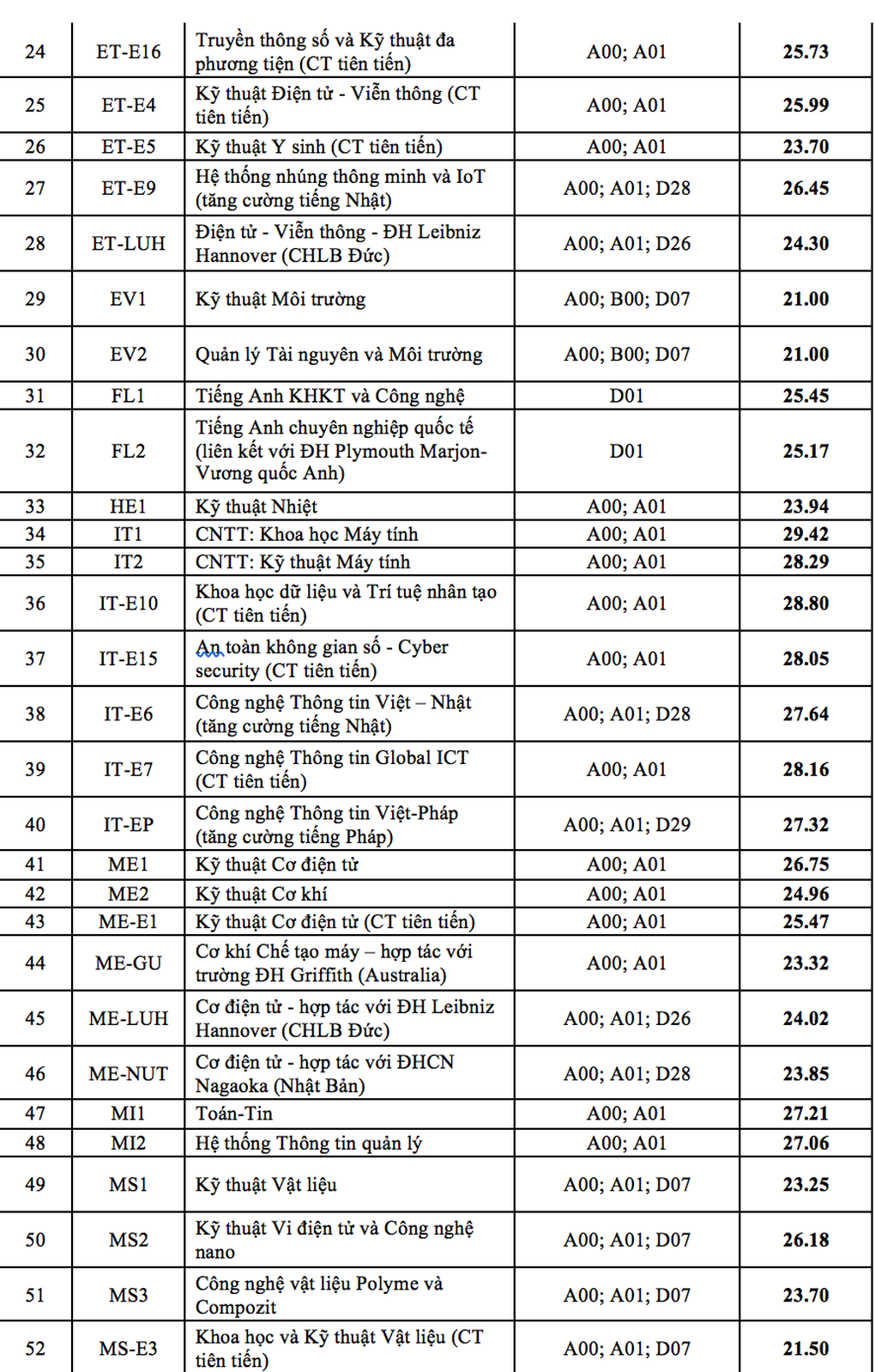 Điểm chuẩn Đại học Bách khoa Hà Nội cao kỷ lục, lên đến 29,42 điểm - 3 Điểm chuẩn Đại học Bách khoa Hà Nội cao kỷ lục, lên đến 29,42 điểm - 3