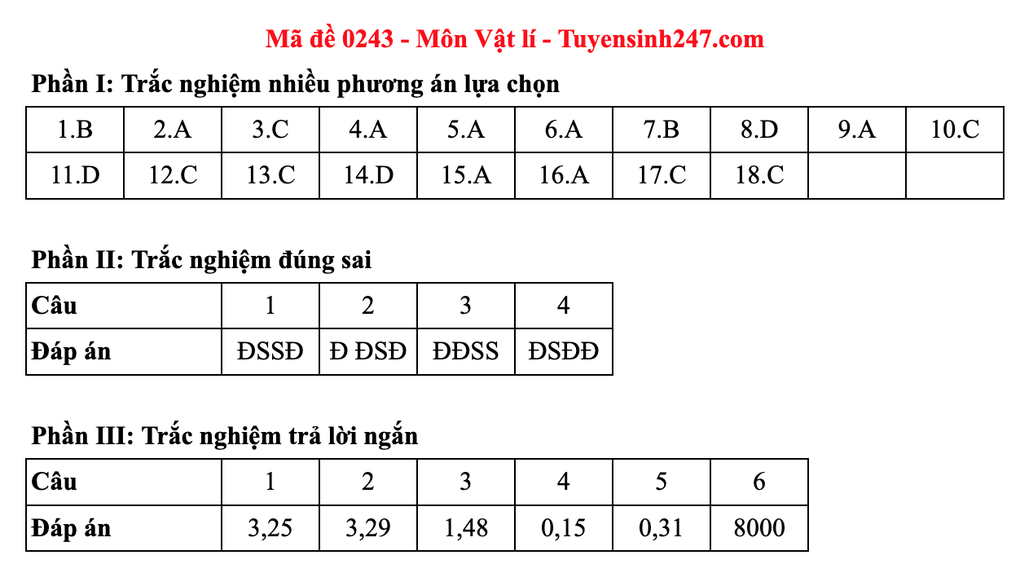 Đáp án gợi ý 48 mã đề môn vật lý thi tốt nghiệp THPT 2025 - 47 Đáp án gợi ý 48 mã đề môn vật lý thi tốt nghiệp THPT 2025 - 47