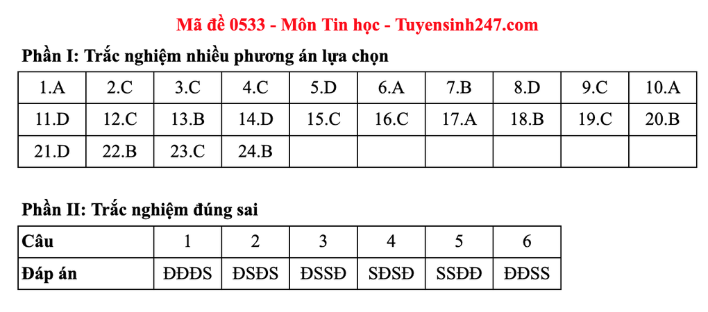 2025년 고등학교 졸업시험 IT 과목 문제 및 정답 예시 - 15 Đề và gợi ý đáp án môn tin học thi tốt nghiệp THPT 2025 - 15