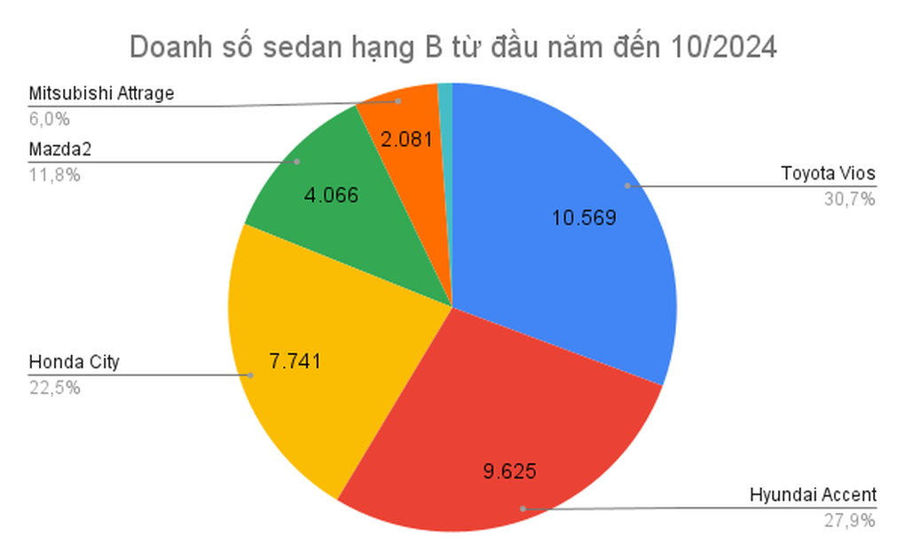 Tháng đầu quý IV: Thị trường ô tô sôi động, các hãng xe lên dây cót về đích - 2