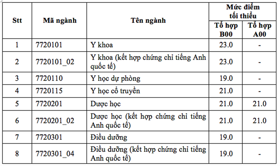 Điểm sàn của ĐH Y dược TPHCM từ 19-23 - 2 Điểm sàn của ĐH Y dược TPHCM từ 19-23 - 2