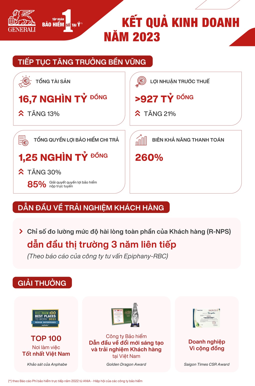 Generali Việt Nam công bố lợi nhuận trước thuế năm 2023 đạt hơn 927 tỷ đồng - 1 Generali Việt Nam công bố lợi nhuận trước thuế năm 2023 đạt hơn 927 tỷ đồng - 1