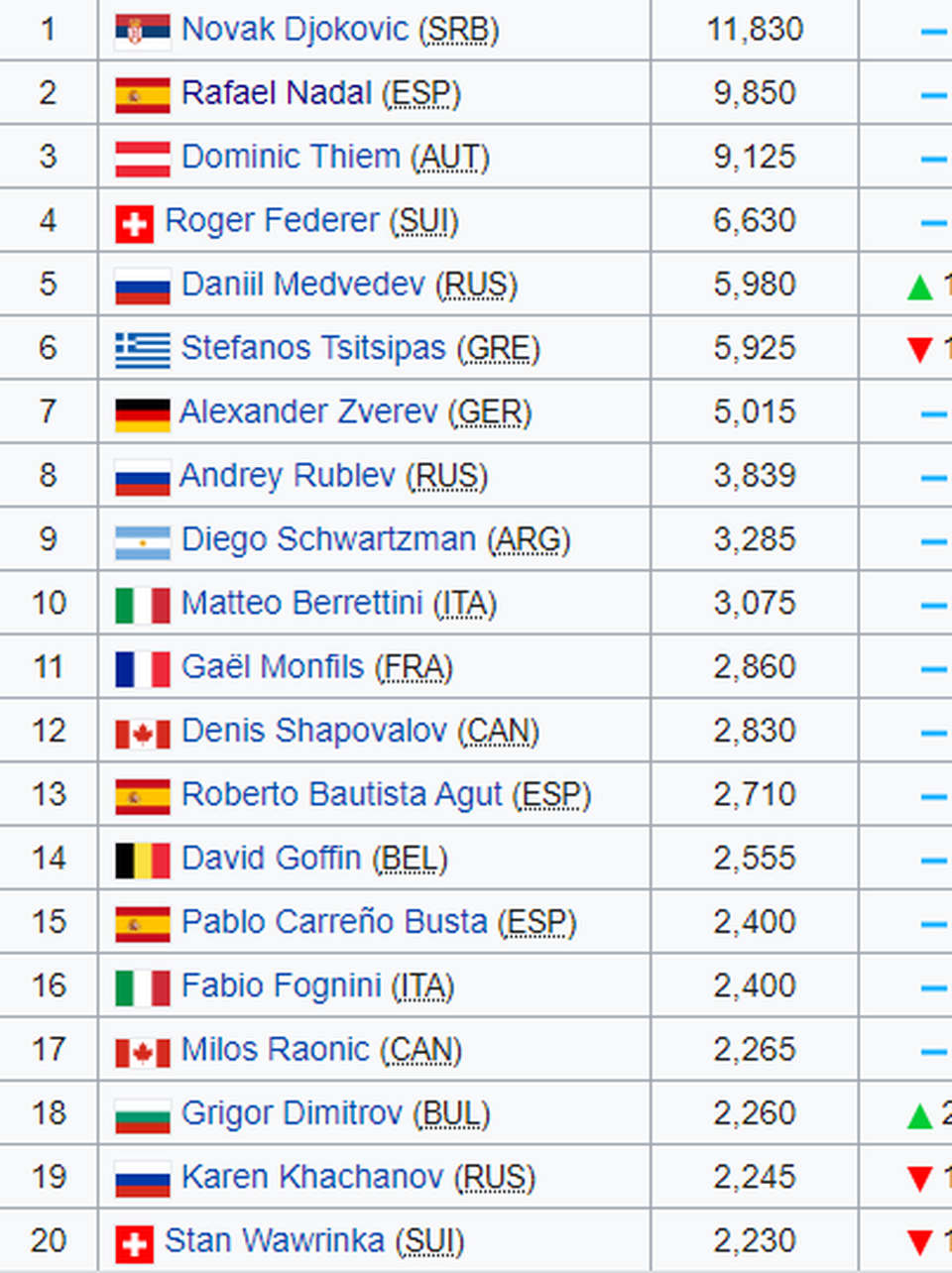 Novak Djokovic kết thúc năm ở vị trí số 1, cân bằng kỷ lục của Pete Sampras - 2 Novak Djokovic kết thúc năm ở vị trí số 1, cân bằng kỷ lục của Pete Sampras - 2