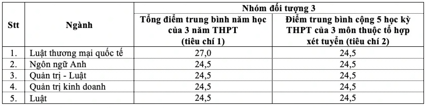 Kilka uniwersytetów w Ho Chi Minh City ogłosiło wyniki rekrutacji - 5 Hàng loạt trường đại học ở TPHCM công bố điểm chuẩn - 5