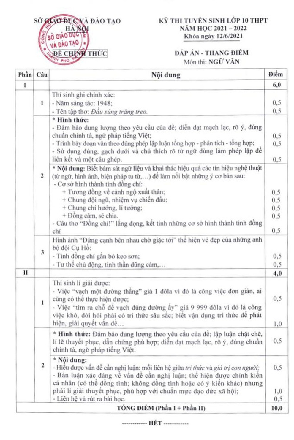 Hà Nội: Công bố thang điểm, đáp án các môn thi tuyển sinh vào lớp 10 THPT - 3 Hà Nội: Công bố thang điểm, đáp án các môn thi tuyển sinh vào lớp 10 THPT - 3